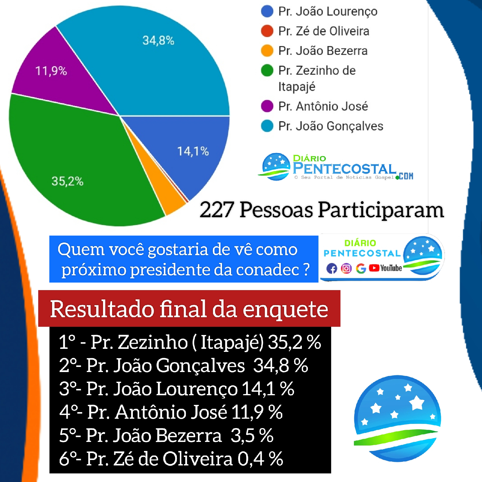 Resultado final da enquete, Quem você gostaria de vê como próximo presidente da conadec ?